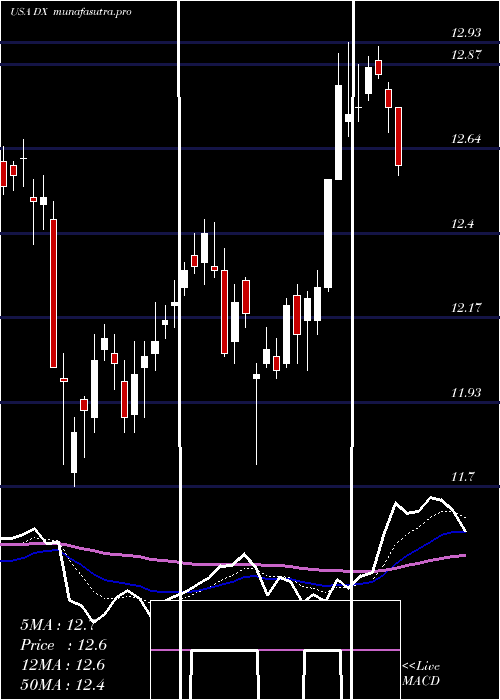 Daily chart DynexCapital