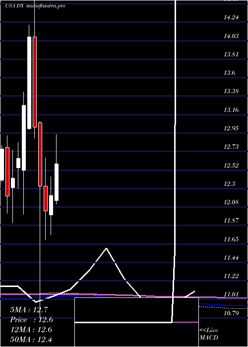 monthly chart DynexCapital
