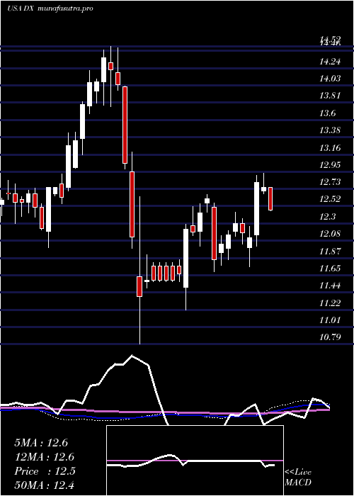 weekly chart DynexCapital