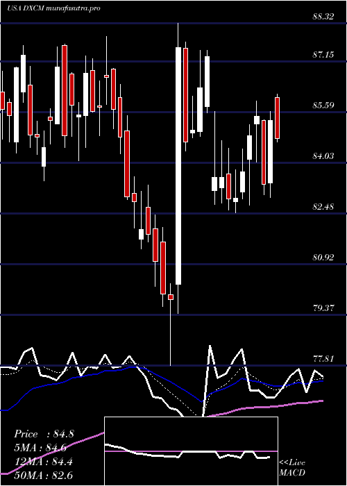 Daily chart DexcomInc