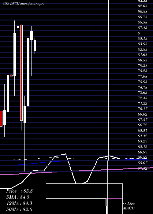 monthly chart DexcomInc