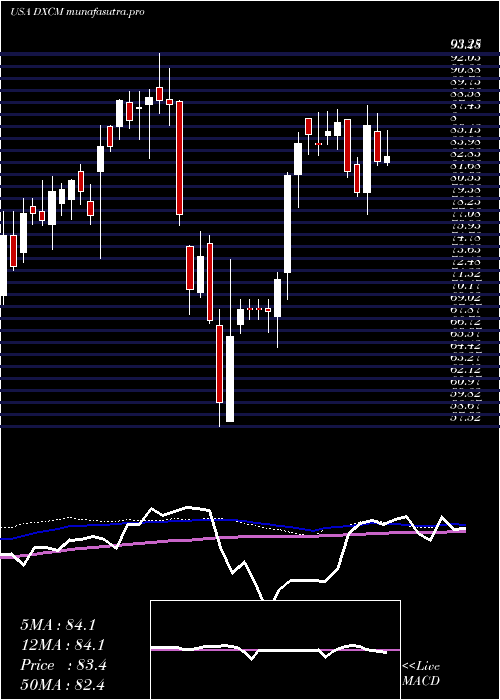 weekly chart DexcomInc