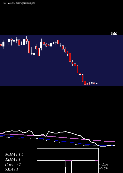  weekly chart DestinationXl