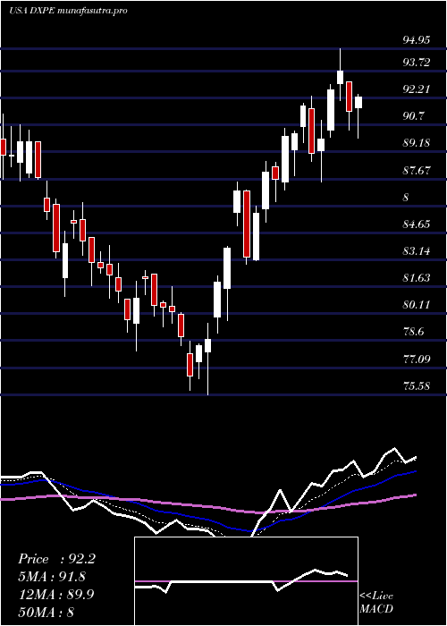 Daily chart DxpEnterprises