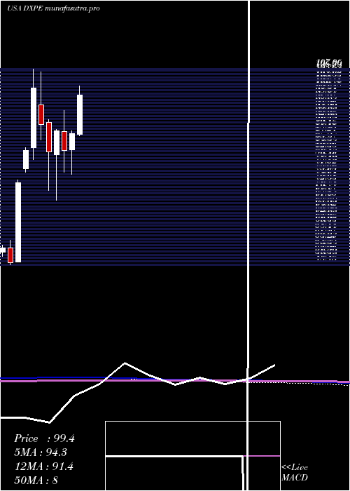 monthly chart DxpEnterprises
