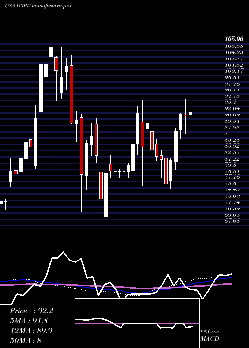 weekly chart DxpEnterprises