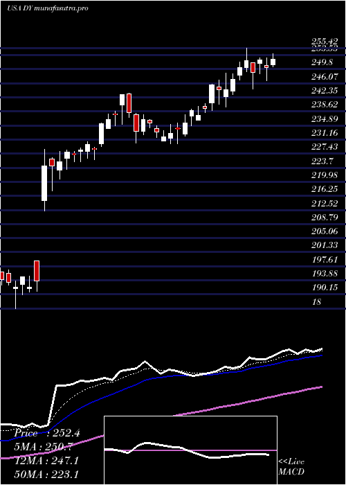 Daily chart DycomIndustries