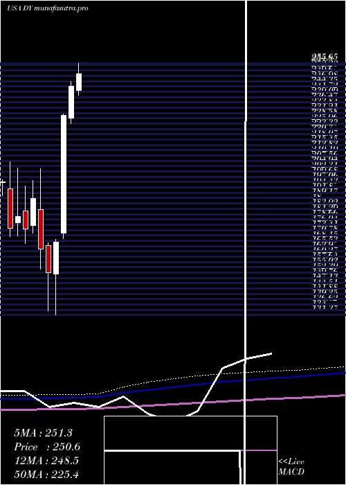 monthly chart DycomIndustries