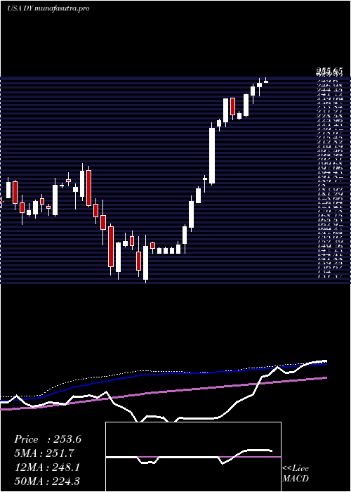 weekly chart DycomIndustries
