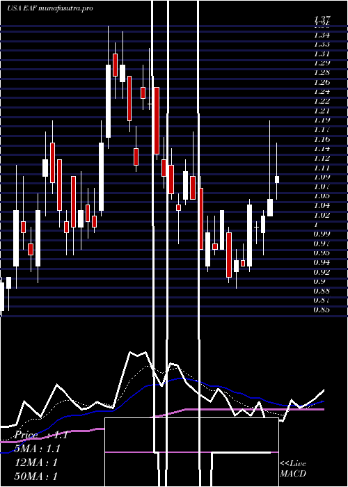 Daily chart GraftechInternational
