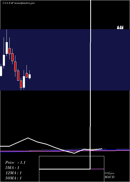monthly chart GraftechInternational