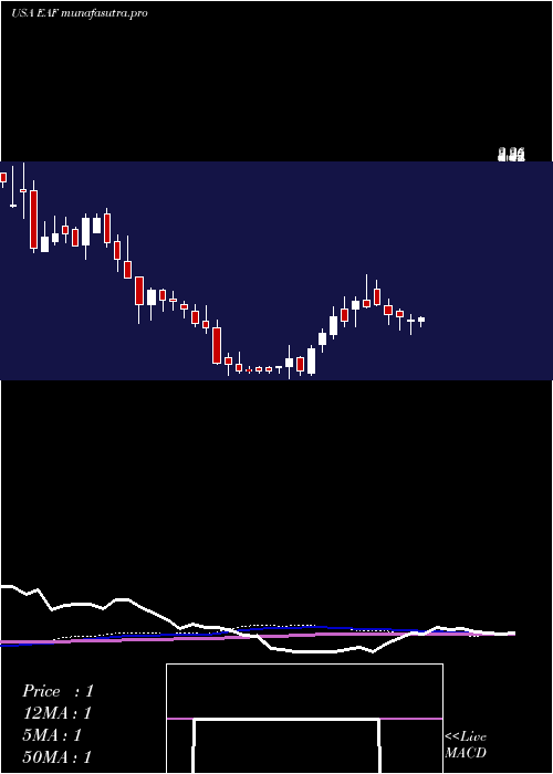 weekly chart GraftechInternational