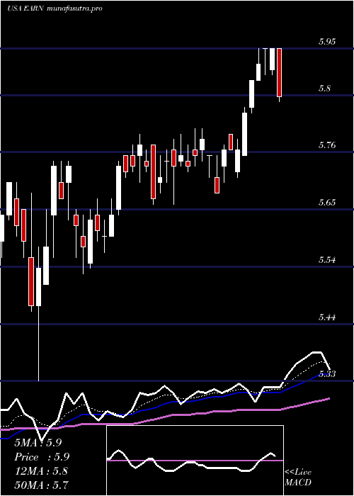 Daily chart EllingtonResidential