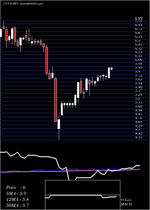 weekly chart EllingtonResidential