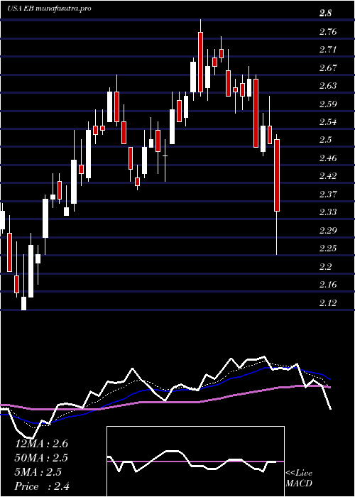 Daily chart EventbriteInc