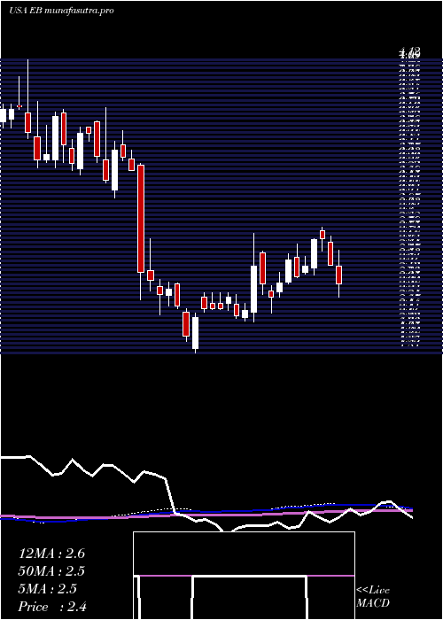 weekly chart EventbriteInc