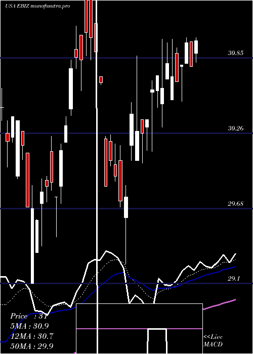 Daily chart GlobalX