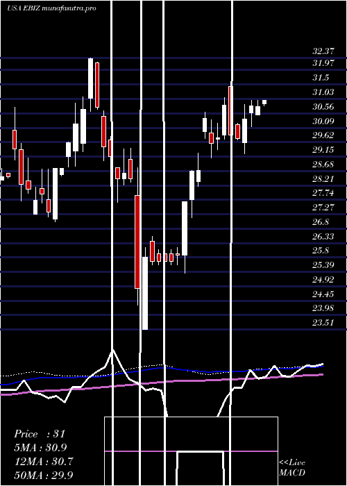 weekly chart GlobalX