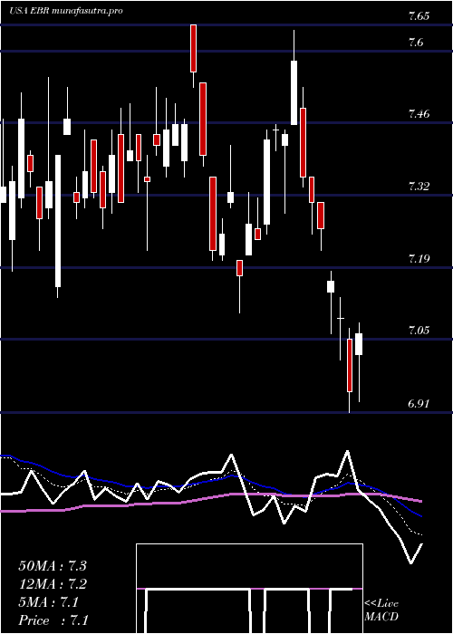 Daily chart CentraisElectricas