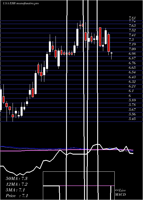 weekly chart CentraisElectricas