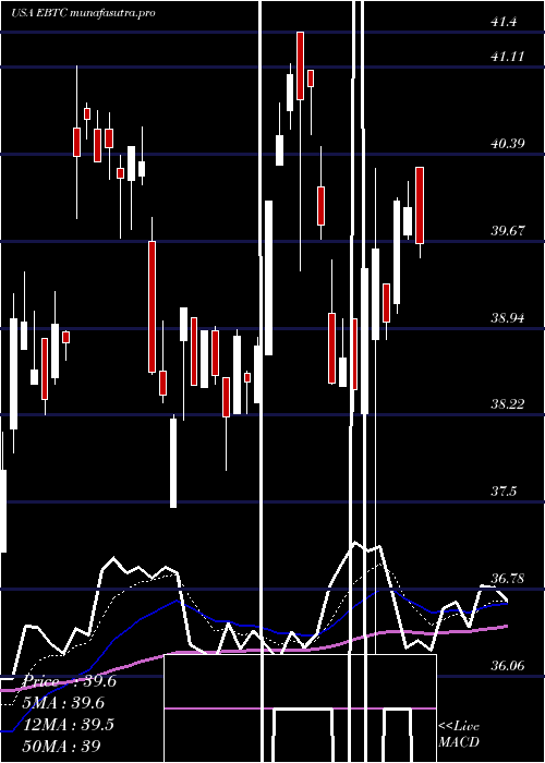  Daily chart EnterpriseBancorp