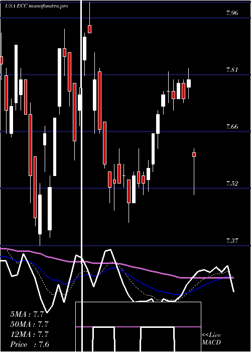 Daily chart EaglePoint