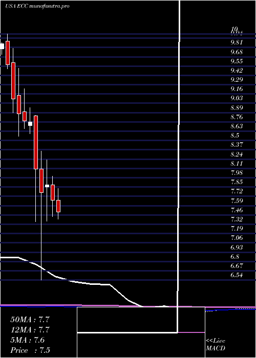 monthly chart EaglePoint