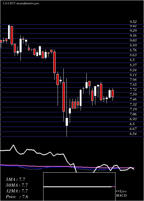 weekly chart EaglePoint