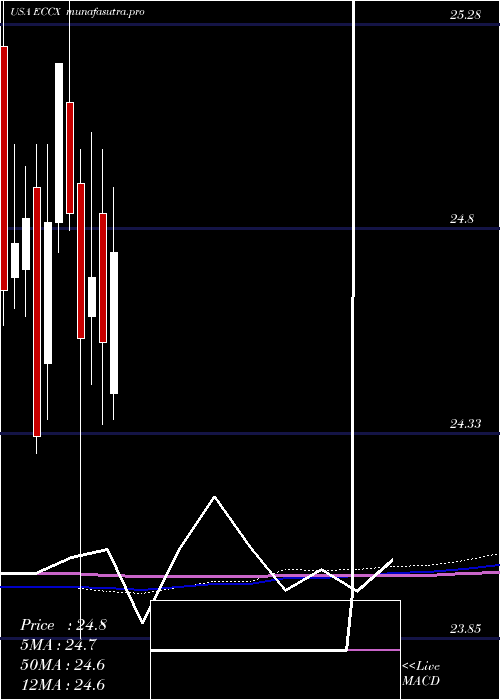monthly chart EaglePoint
