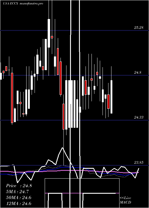 weekly chart EaglePoint