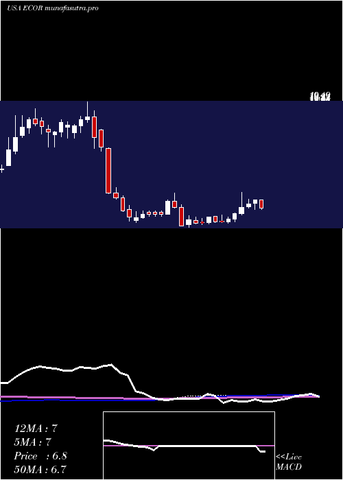  weekly chart ElectrocoreInc