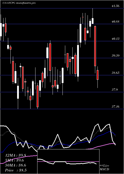 Daily chart EncoreCapital