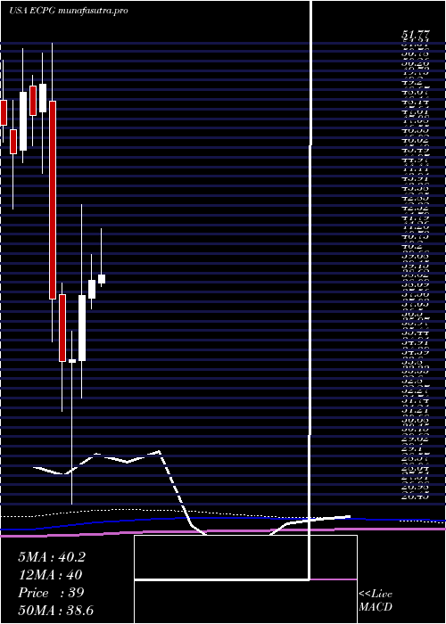 monthly chart EncoreCapital