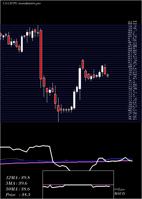 weekly chart EncoreCapital