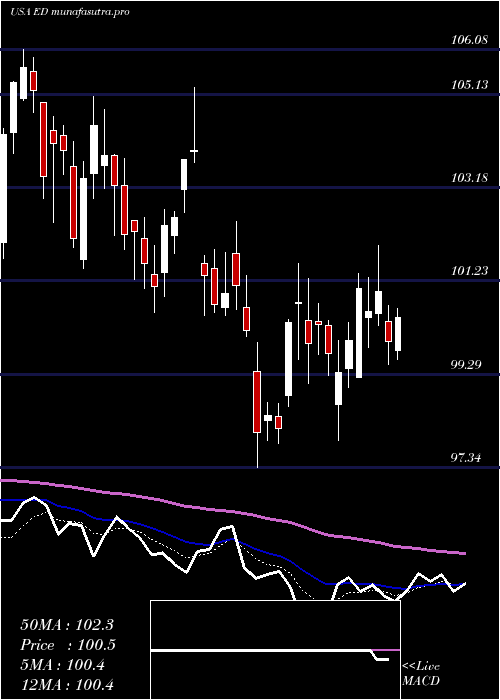Daily chart ConsolidatedEdison