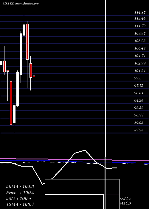 monthly chart ConsolidatedEdison