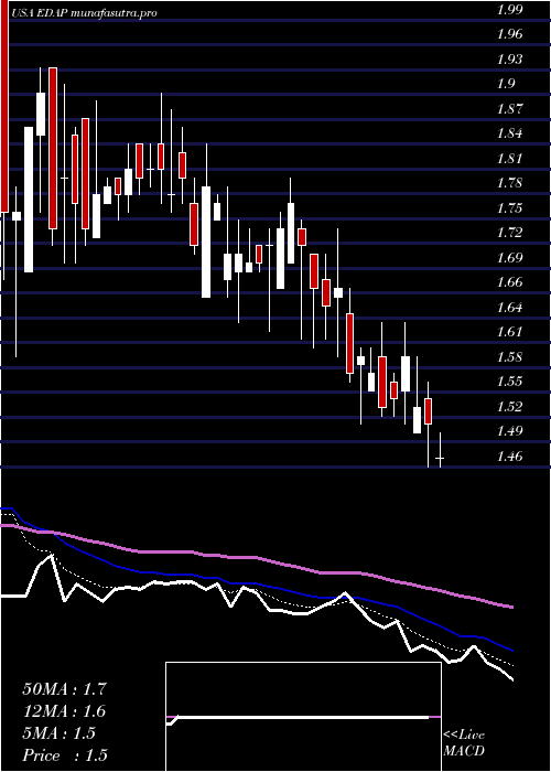 Daily chart EdapTms