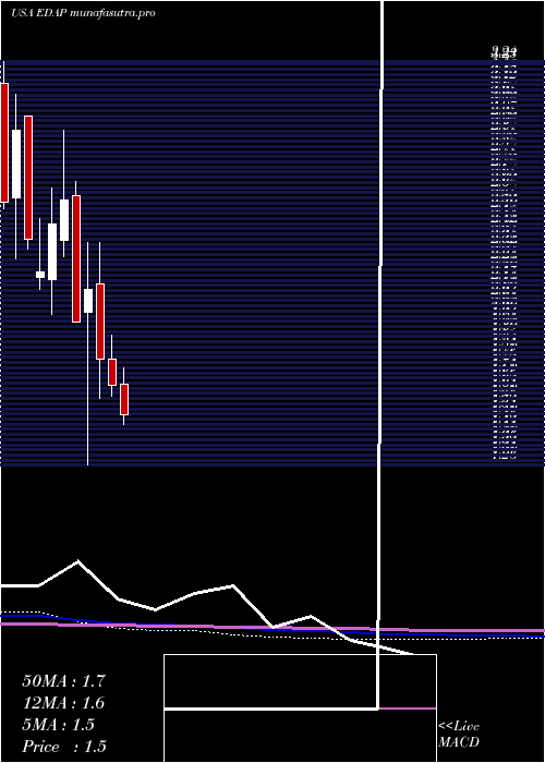 monthly chart EdapTms