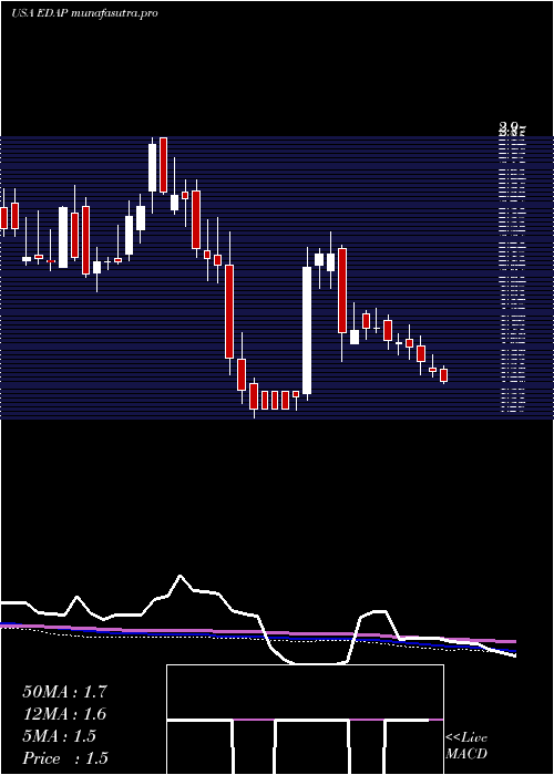 weekly chart EdapTms