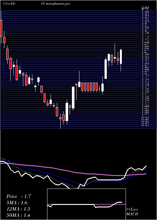  Daily chart EditasMedicine