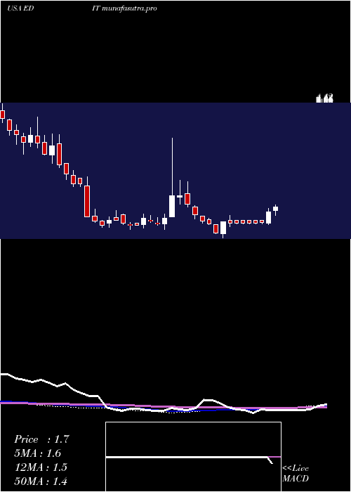  weekly chart EditasMedicine