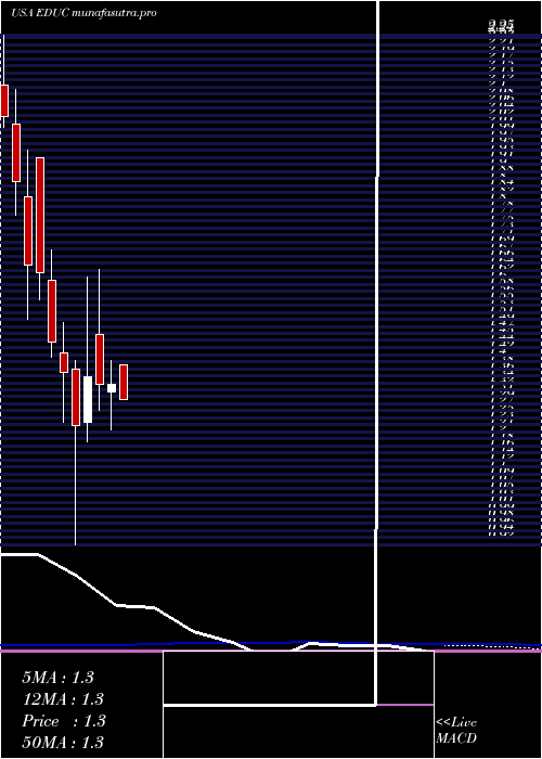  monthly chart EducationalDevelopment