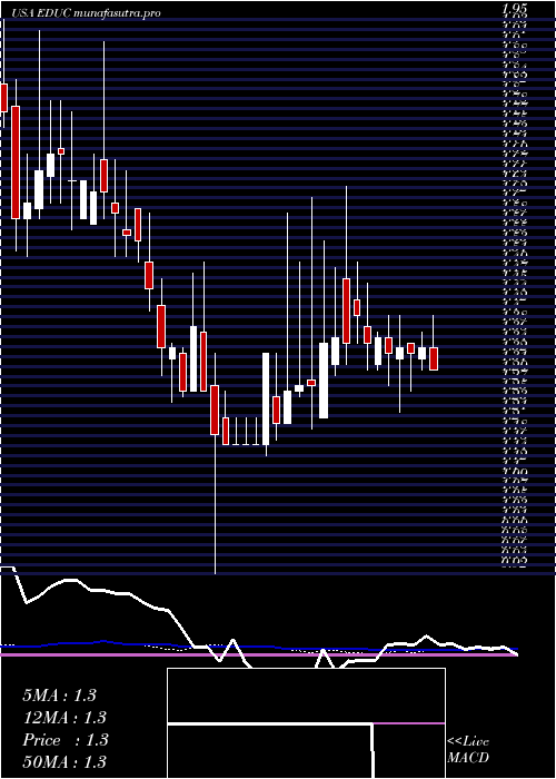  weekly chart EducationalDevelopment