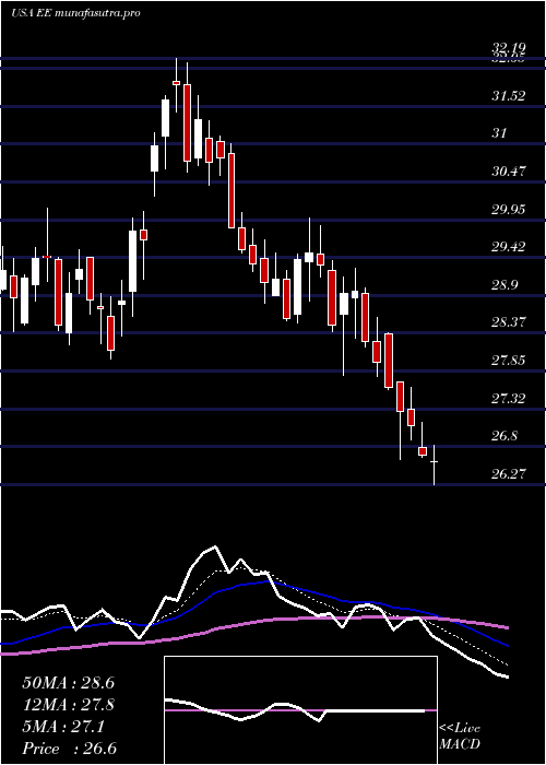 Daily chart ElPaso