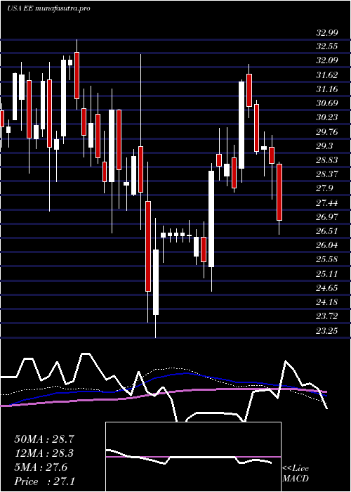 weekly chart ElPaso