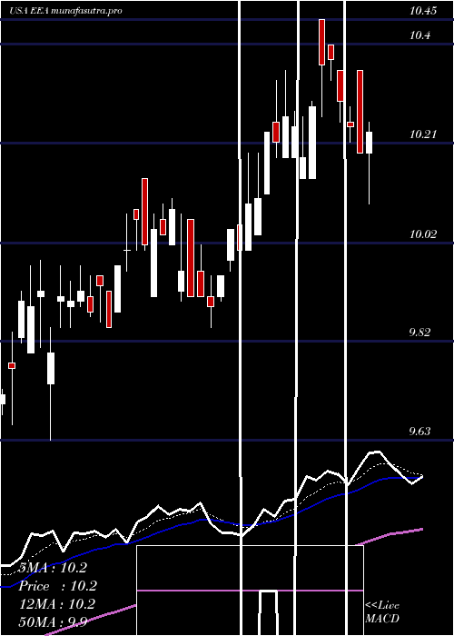 Daily chart EuropeanEquity