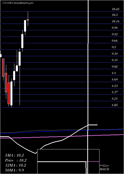 monthly chart EuropeanEquity