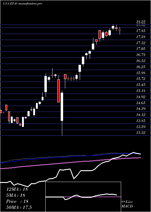 weekly chart GlobalX