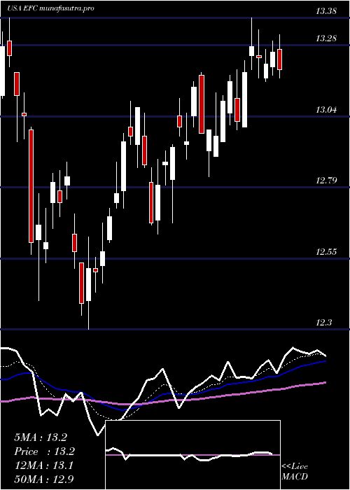 Daily chart EllingtonFinancial