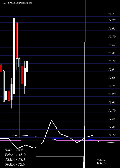 monthly chart EllingtonFinancial